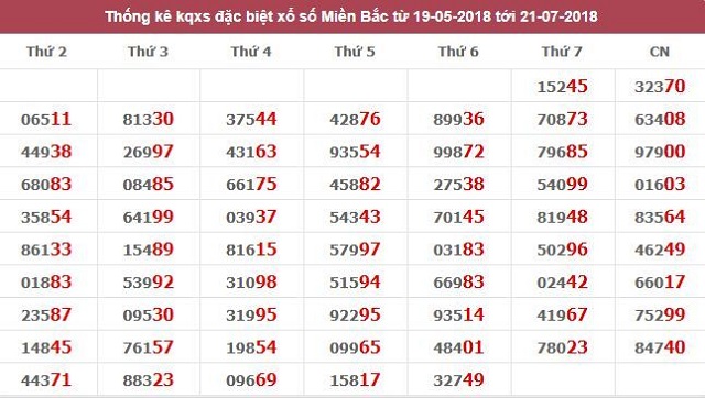 Soi cầu bạch thủ đề kép hôm nay với đầu, đuôi câm